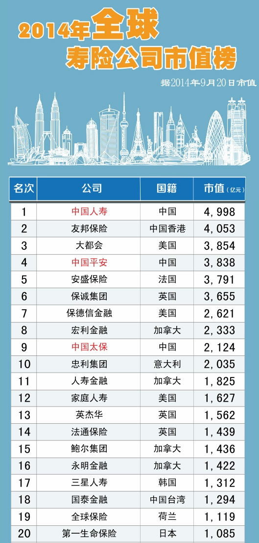 事实说话2014年全球寿险公司市值榜:国寿排名