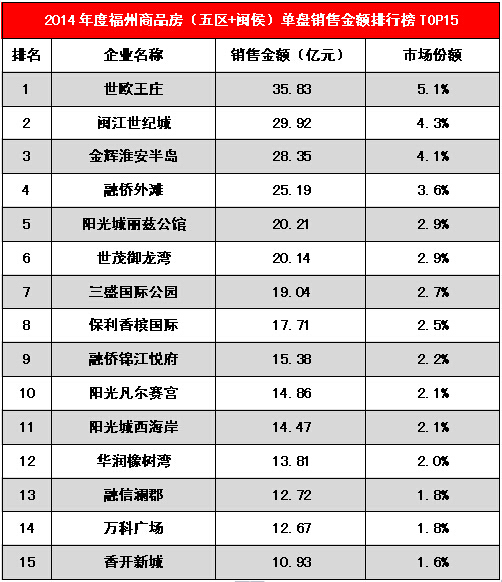 2014年度福州楼市销售排行榜发布,阳光城集团
