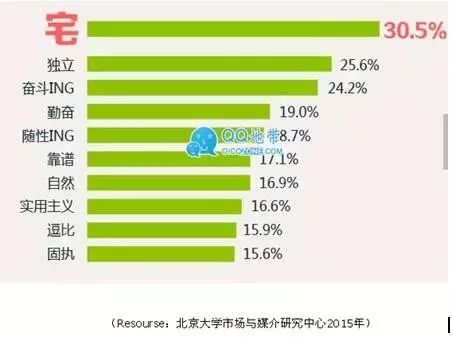 中国90后人口数量_90后七夕开房人数占比高-大数据揭秘七夕 九成送花人未婚(3)