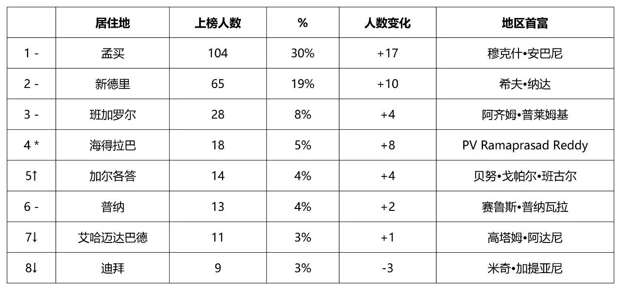 印度世界人口排第几_最新世界各国人口排名,印度人口超越中国 2022年(2)