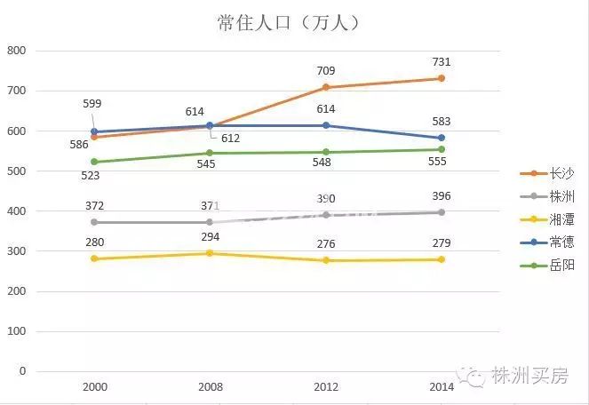 株洲市区常住人口_...五 收官之年,株洲市常住人口突破400万(2)