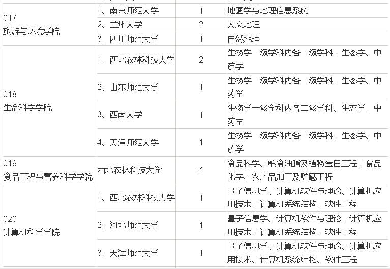 陕西师范大学2017年补偿计划目标学校及专业