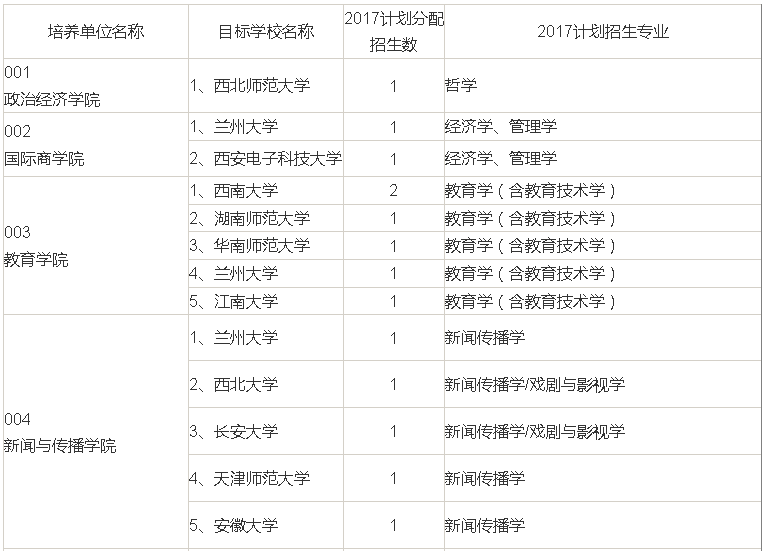 陕西师范大学2017年补偿计划目标学校及专业