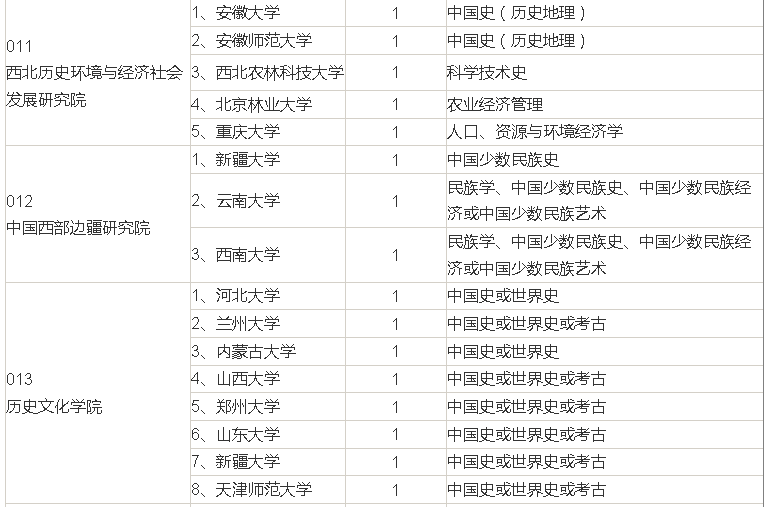 陕西师范大学2017年补偿计划目标学校及专业