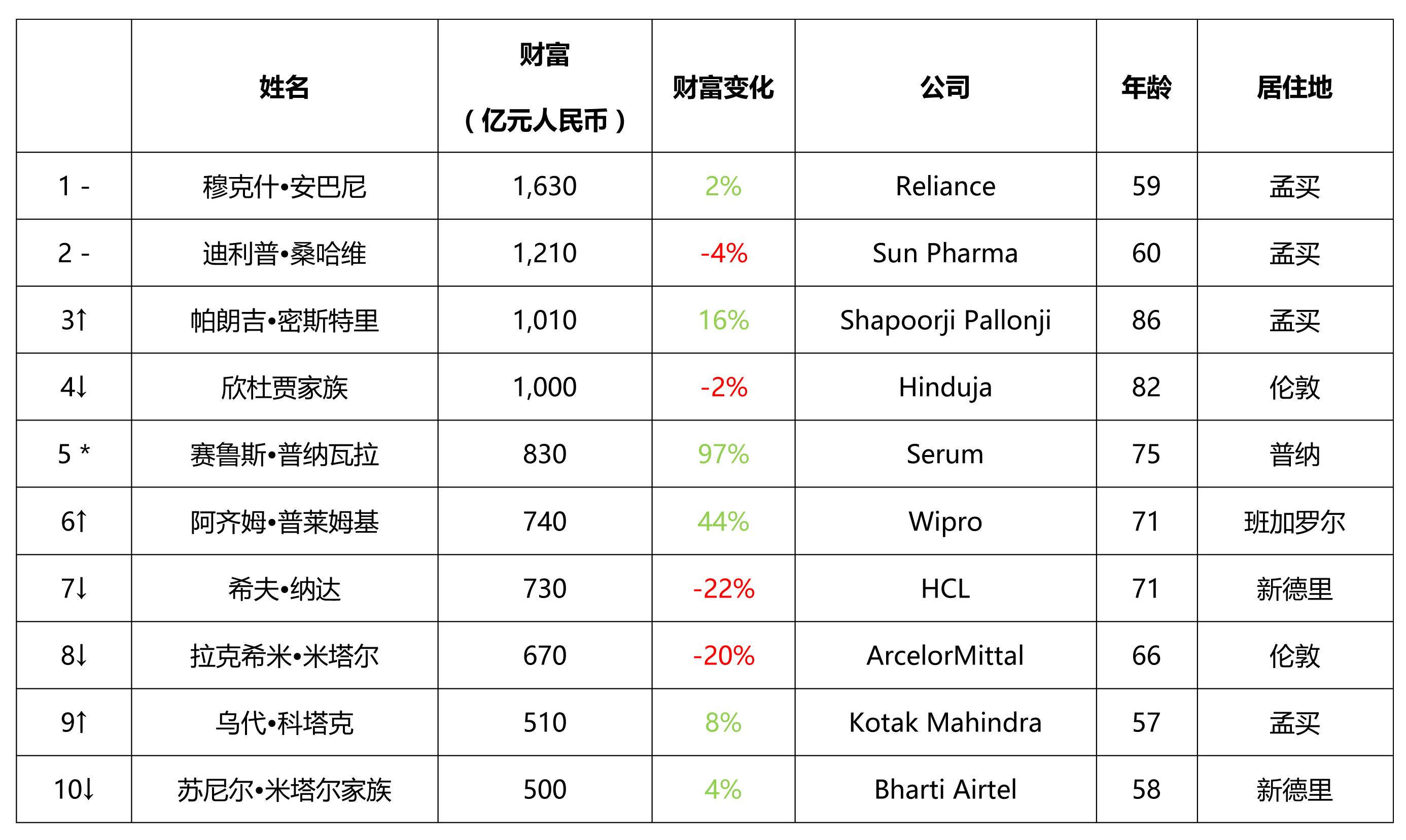 世界人口排行榜出炉_世界人口排行榜(1)-世界人口排名2016 中国稳居第一 老龄化(2)