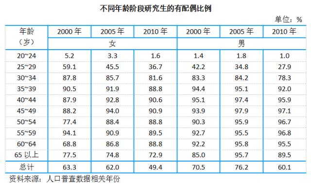 研究生比例