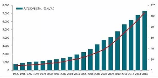 中国人口gdp_中国人均GDP(美元)预期-十三五能源规划不能再搞竭泽而渔2.0