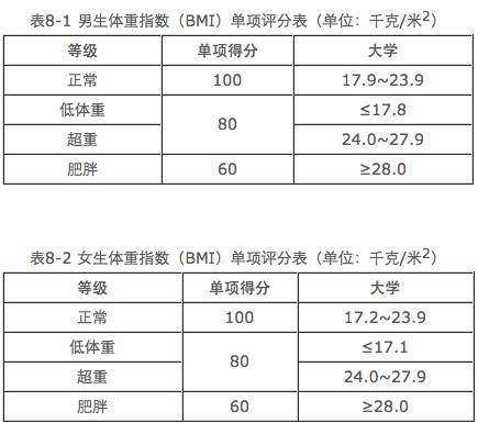 大学生体测标准