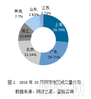 p2p收益率