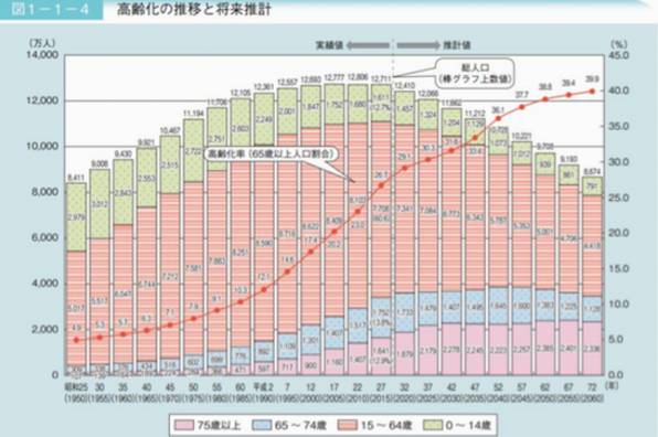 老龄化社会人口问题_养老产业解读 日本如何应对人口老龄化(3)